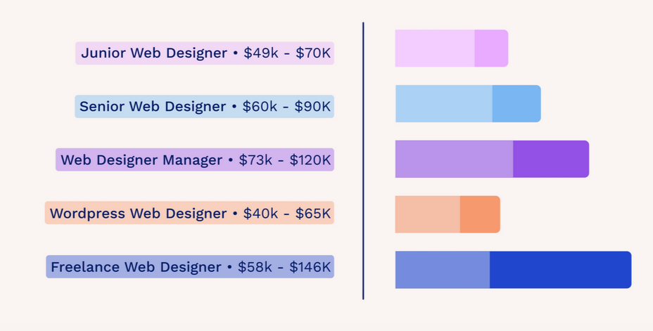 Зарплаты для дизайнеров разного уровня и разных направлений в США